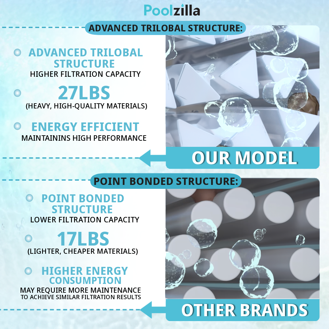 Poolzilla Replacement Pool Filter, Compatible with Pentair Sta-Rite System 3 S7M120, 25021-0200S